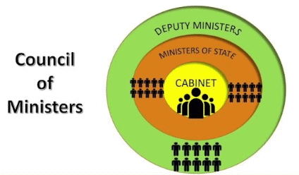 Revision Notes: Prime Minister and Council of Ministers | History and Civics Class 10 ICSE