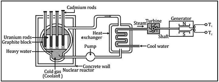 Production of Electricity from Nuclear Energy