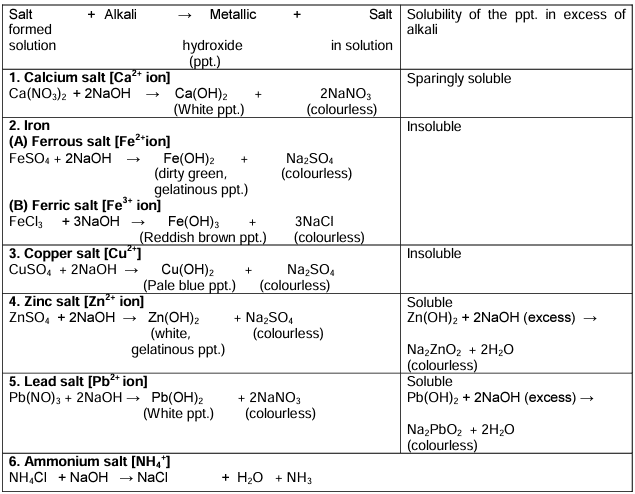 Revision Notes: Analytical Chemistry : Uses of Ammonium Hydroxide and Sodium Hydroxide | Chemistry Class 10 ICSE