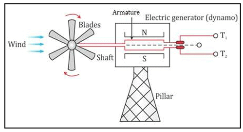 Production of Wind Energy through a Wind Generator