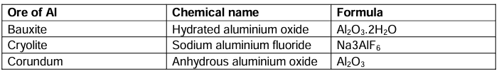 Revision Notes: Metallurgy | Chemistry Class 10 ICSE
