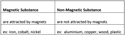 Revision Notes: Magnetism | Physics Class 6 ICSE