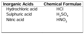 Classification of Acids