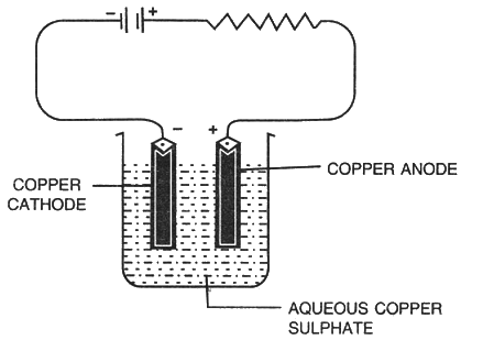Revision Notes: Electrolytes Non-Electrolytes and Electrolysis | Chemistry for EmSAT Achieve