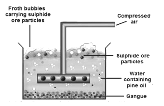 Revision Notes: Metallurgy | Chemistry Class 10 ICSE