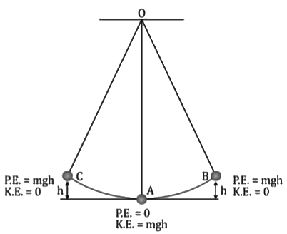 Revision Notes: Work Energy and Power | Physics Class 10 ICSE