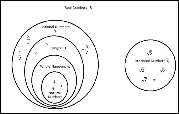 Revision Notes: Rational and Irrational Numbers | Mathematics Class 9 ICSE