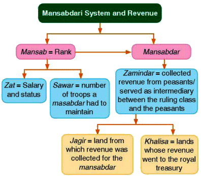 The Mughal Empire Chapter Notes | History Class 7 ICSE
