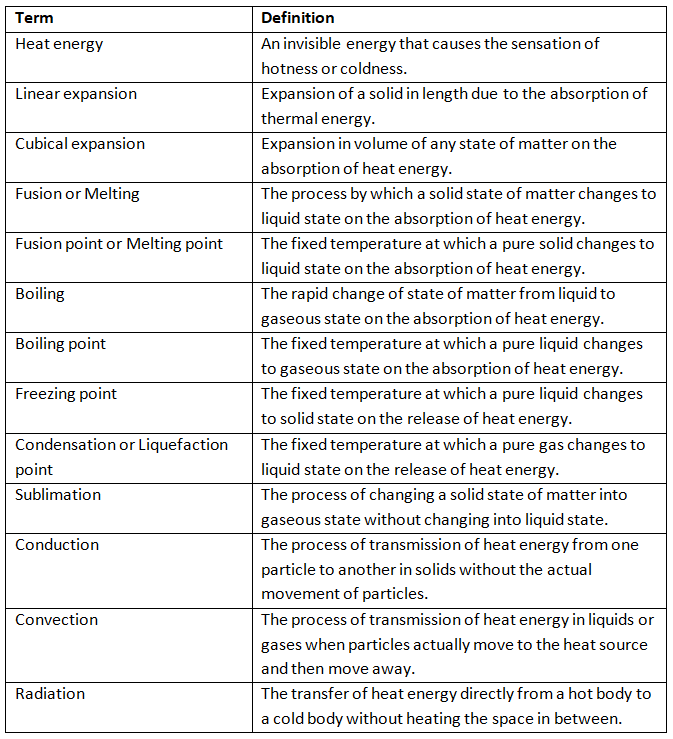 Heat Chapter Notes | Science for Grade 4