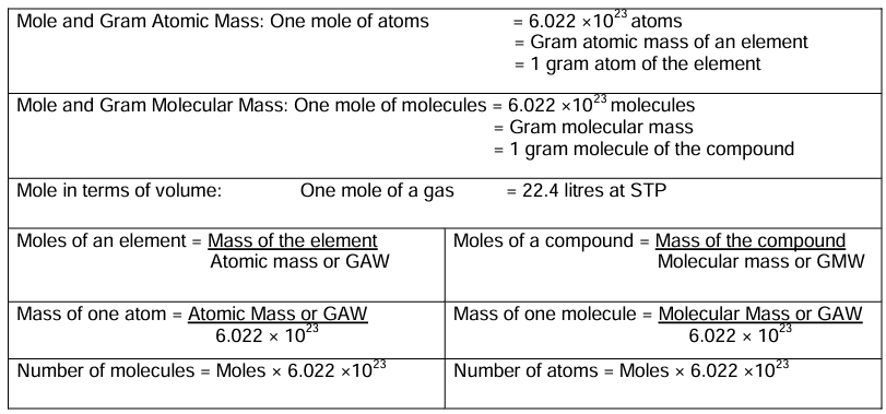 Revision Notes: Mole Concept and Stoichiometry | Chemistry Class 10 ICSE