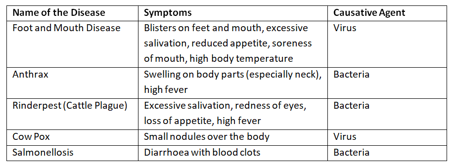Food Production Chapter Notes | Biology for Grade 10