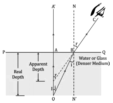 Revision Notes: Refraction of Light at Plane Surfaces | Physics Class 10 ICSE