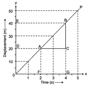 Revision Notes: Motion In One Dimension | Physics Class 9 ICSE