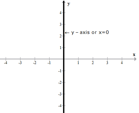 Revision Notes: Simultaneous (Linear) Equations | Mathematics Class 9 ICSE