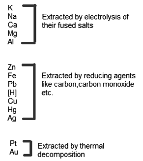 Revision Notes: Electrolytes Non-Electrolytes and Electrolysis | Chemistry for EmSAT Achieve