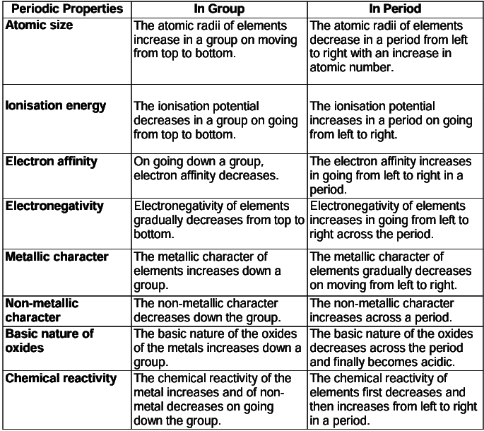 Revision Notes: Periodic Table - Periodic Properties and Variations of Properties | Chemistry for SSS 2
