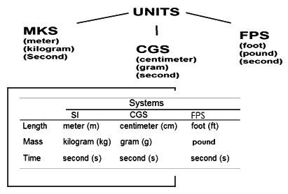 Revision Notes: Measurement | Physics Class 6 ICSE