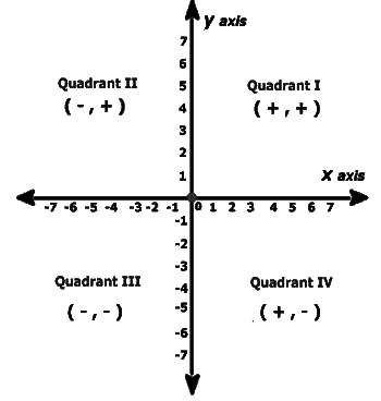 Revision Notes: Coordinate Geometry | Mathematics Class 9 ICSE