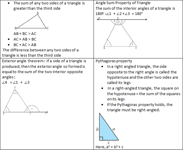 Revision Notes: Triangles and Quadrilaterals | Mathematics Class 6 ICSE