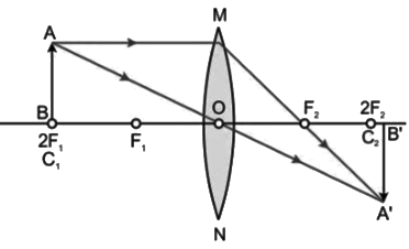 Revision Notes: Refraction Through A Lens | Physics Class 10 ICSE