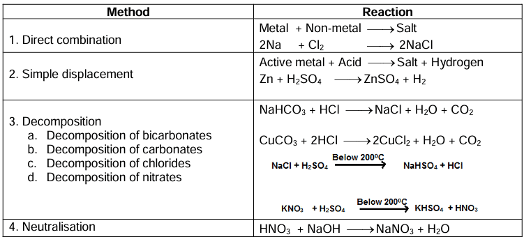 Preparation of Soluble Salts