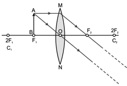 Revision Notes: Refraction Through A Lens | Physics Class 10 ICSE