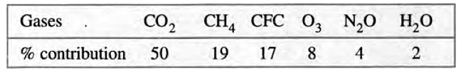 Atmospheric Pollution Chapter Notes | Environmental Management for Grade 11