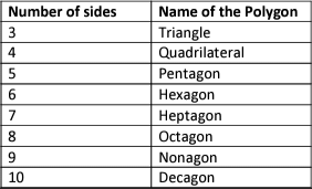 Revision Notes: Recognition of Solids | Mathematics Class 6 ICSE