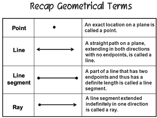 Revision Notes: Angles - With their Types and Properties | Mathematics Class 6 ICSE
