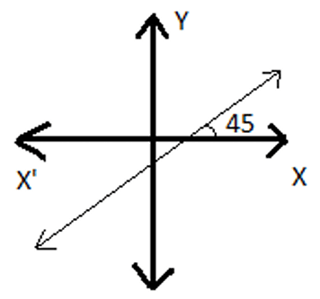 Revision Notes: Coordinate Geometry | Mathematics Class 9 ICSE