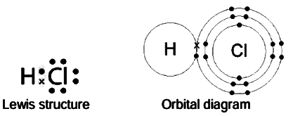 Revision Notes: Study of Compounds - Hydrogen Chloride | Chemistry Class 10 ICSE