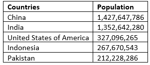 Population Dynamics Chapter Notes | Science for Grade 7