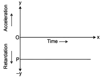 Revision Notes: Motion In One Dimension | Physics Class 9 ICSE