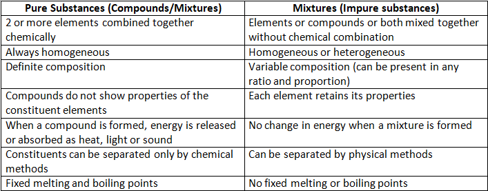 Revision Notes: Pure Substances and Mixtures - Separation | Chemistry for Year 11