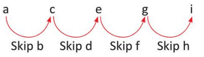 Chapter notes: Patterns | Mathematics Class 3 ICSE