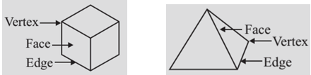 Revision Notes: Recognition of Solids | Mathematics Class 6 ICSE