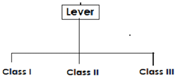 Revision Notes: Simple Machines | Basic Technology for JSS 1