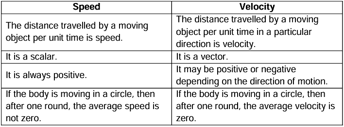 Revision Notes: Motion In One Dimension | Physics Class 9 ICSE