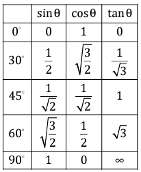Revision Notes: Height and Distance | Mathematics Class 10 ICSE