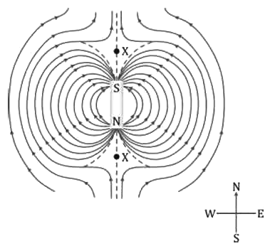 Revision Notes: Magnetism | Physics Class 9 ICSE