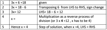 Revision Notes: Simple Linear Equations - Including word Problems | Mathematics Class 6 ICSE