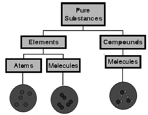 Revision Notes: Elements Compounds Symbols and Formulae | Chemistry Class 6 ICSE