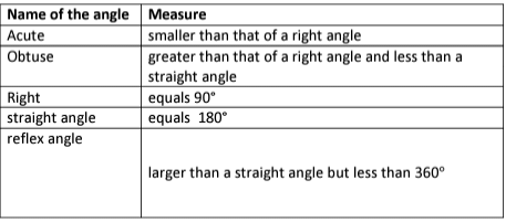 Revision Notes: Recognition of Solids | Mathematics Class 6 ICSE