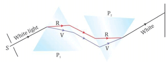 Revision Notes: Spectrum - Physics Class 10 ICSE PDF Download