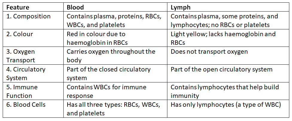 Circulatory System Chapter Notes | Basic Science for JSS 3