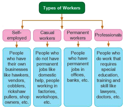 Urban Livelihood Chapter Notes | Civics Class 6 ICSE