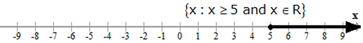 Revision Notes: Linear Inequations | Mathematics Class 10 ICSE
