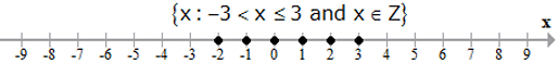 Revision Notes: Linear Inequations | Mathematics Class 10 ICSE