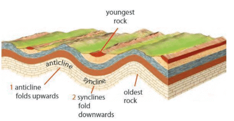 Representation of Geographical Features Chapter Notes | Geography Class 6 ICSE