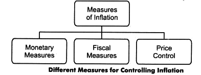 Revision Notes: Inflation | Economics for SSS 2